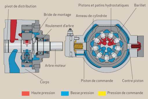 Moteurs hydrauliques vs moteurs électriques pour le fonctionnement des  pompes à lisier - EDDY Pump
