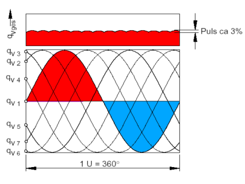 Pompe RPK de MOOG : pulsation du débit
