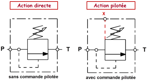 action directe et action pilotée : schémas