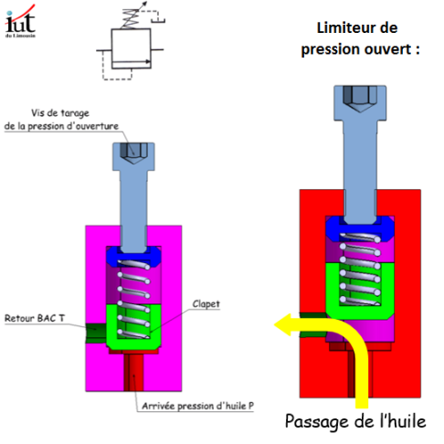 Limiteur de Pression à action directe : principe (statique)