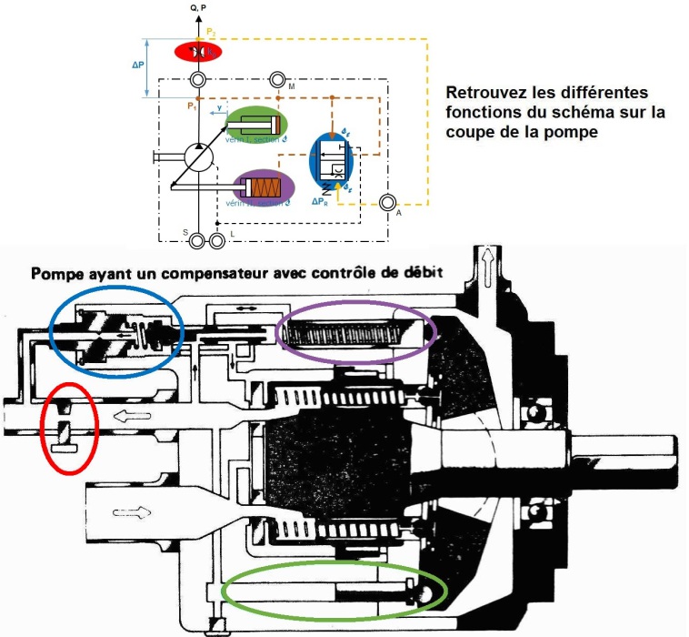 RÉPONSE : les différentes fonctions de la pompe à compensateur avec contrôle de débit