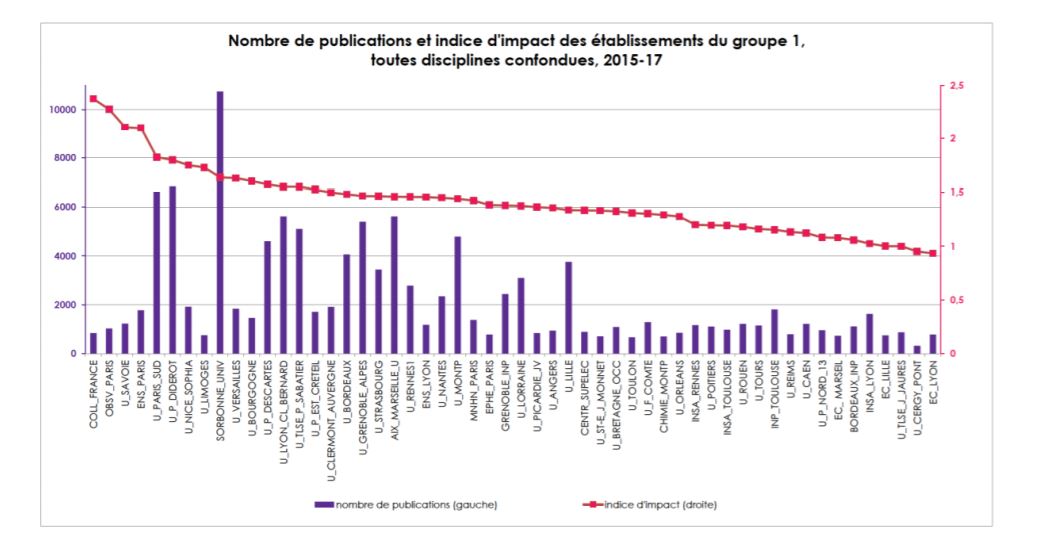 L'Université de Limoges en bonne place dans les classements