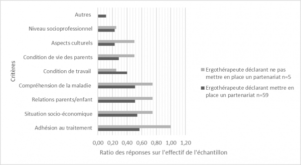 Figure 2 : Critères impactant l’intégration parentales selon la mise en place au non d’un partenariat. (N =64)