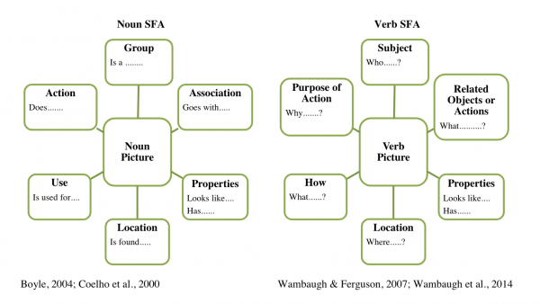 Figure 1 : Les grilles d’analyses en SFA des caractéristiques pour les noms et les verbes