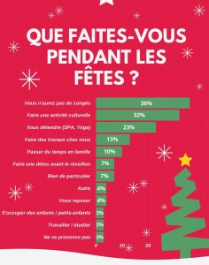 Activités des Français durant les fêtes de Noël - sources : Statista