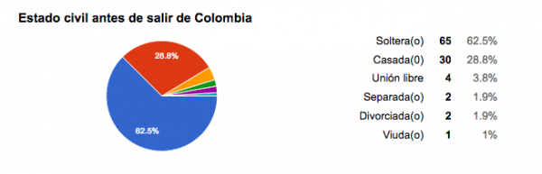Gráfica 2. Cambio estado civil antes y después de la salida de Colombia (elaboración propia).