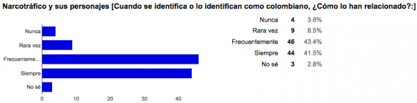 Gráfica 5. Comparativo de opiniones respecto a identificación de colombianos con narcotráfico. (Elaboración propia)