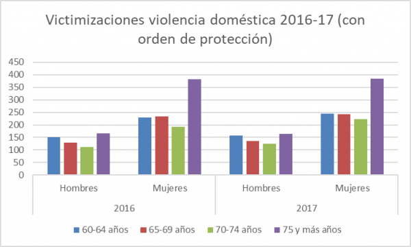 Fig. 2: Víctimas de violencia doméstica con orden de protección o medidas cautelares 2016 y 2017 (INE)