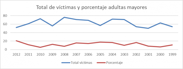Fig. 6: Porcentaje respecto del total de las víctimas fallecidas que son adultas mayores de 65 años años 1999-2012. Datos Instituto de la Mujer de España. Elaboración propia