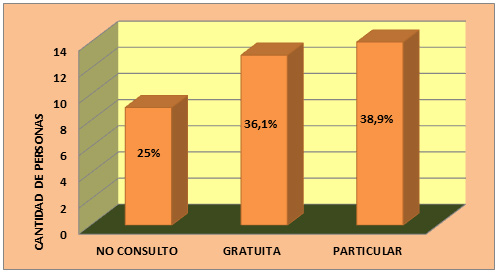 Gráfico 5. Distribución de la consulta con el abogado/a. Fuente: Cuadro5
