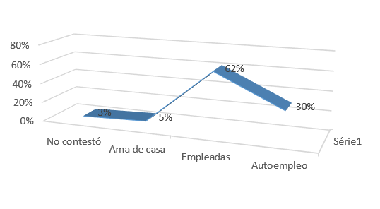 Figura 4. Porcentaje relacionado con actividades laborales