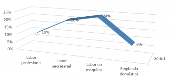 Figura 5. Porcentaje relacionado con actividades de empleo en organismos