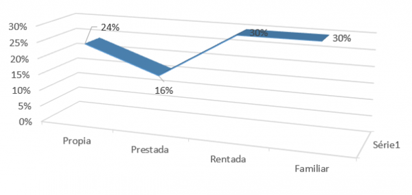 Figura 7. Porcentaje relacionado con el tipo de vivienda