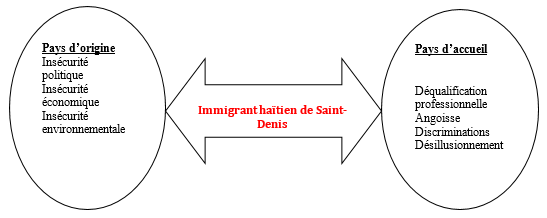 Illustration des tiraillements de l’immigrant haïtien de Saint-Denis