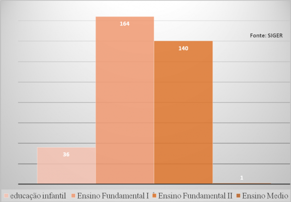 Gráfico I - Quantitativo de crianças matriculadas em cada etapa da Rede Pública Municipal de Campo Grande-MS