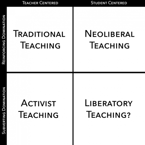 Figure 5. Matrix of teacher-student relationships with respect to pedagogy