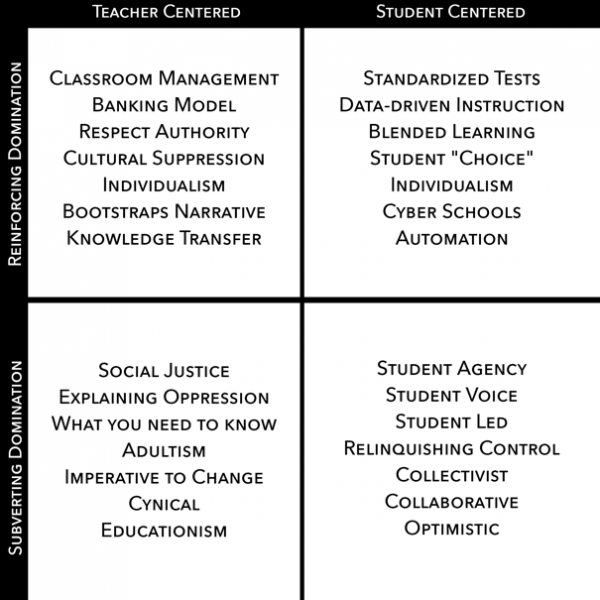 Figure 6. Characteristics of methodologies within the teaching matrix