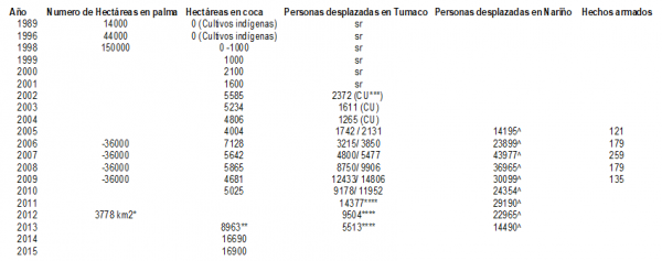 Tabla 1. Tabla comparativa entre las hectáreas de palma, coca, desplazamiento en Tumaco y el Departamento de Nariño junto a los hechos armados43. 