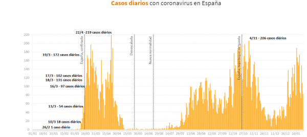 Figura 5 - Casos diários com coronavírus na Espanha. 
