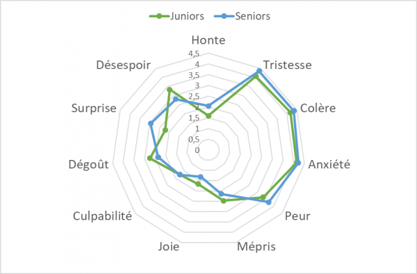Figure 1. Intensité des émotions ressenties en moyenne par les participants « juniors » et « seniors » en pensant à la pandémie de la COVID-19