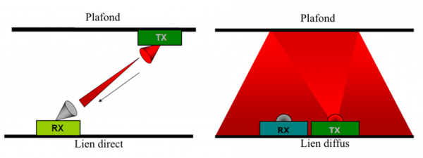 Figure 2 : Liaisons optiques : ligne de vue directe et diffuse