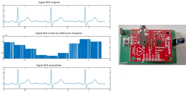 Figure 7 : Exemple de transmission d’un signal d’ECG sans fil sans radio et sa reconstitution, premier prototype de transmission d’ECG sans fil en optique