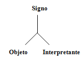 Figura 1 - A definição de signo em diagrama