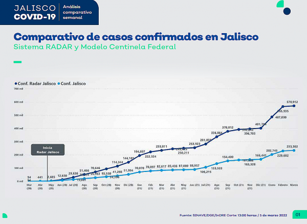 Figura 2: Comparativo de Casos Confirmados Jalisco y la Federación