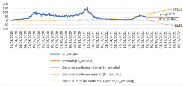 Figura 7 : Proyección a enero de 2022 de casos de infección desde el inicio de la pandemia en Jalisco