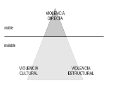 Gráfico Nº. 1: Triángulo Básico de Johan Galtung (1998)