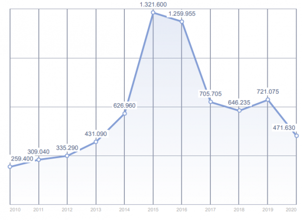 Gráfico 1. Evolución de las solicitudes de asilo en la Unión Europea 2010-2020