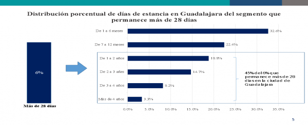Gráfico 2. Distribución porcentual de días de estancia en Guadalajara del segmento que permanece más de 28 días