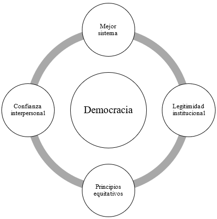 Figura 1. Democracia como forma de gobierno