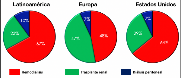Figura 1. Distribución del tipo de terapia de reemplazo renal entre Latinoamérica, Europa y Estados Unidos