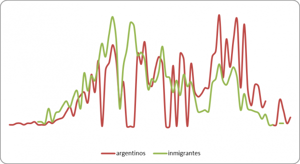 Figura 1: Registro ingresos población inmigrante y argentinos para el periodo 1895-1987, en archivo de HC del Hospital Esteves