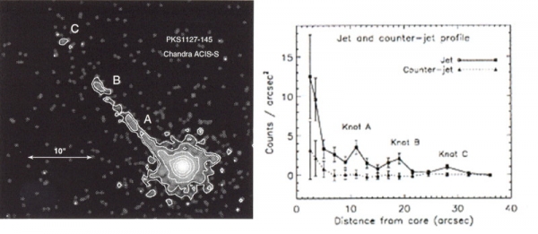 Fig. 6 Image en rayons X du quasar PKS 1127-145 et courbe afférente (D. Harris / CfA)