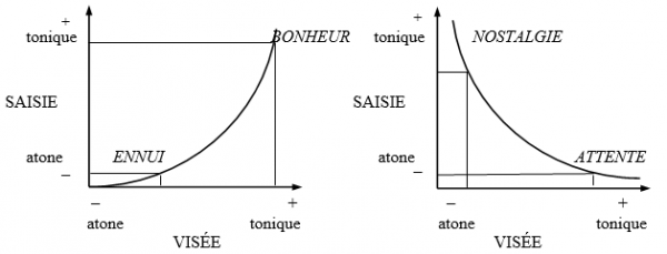 Fig. 33 & 34 - « Système des passions élémentaires » (Fontanille & Zilberberg, Tension et Signification)71