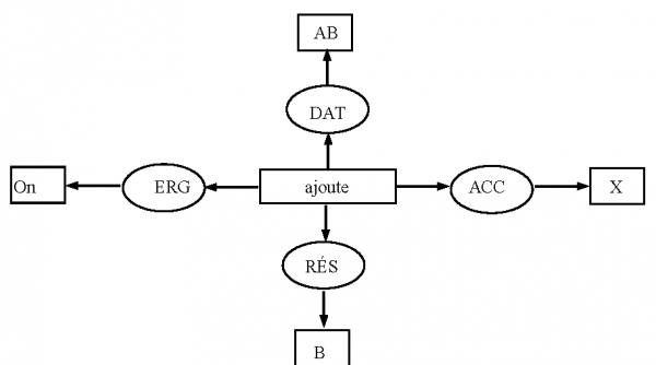 Fig. 5 : Graphe dialectique de la Version On