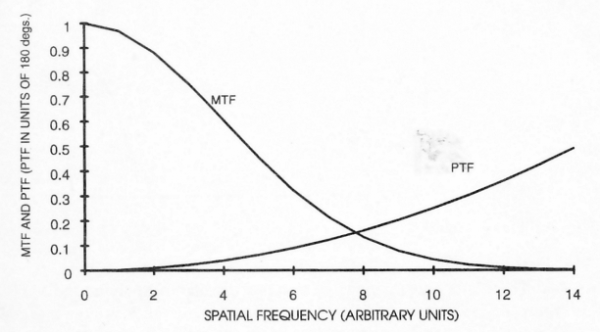 Fig. 12 – Allure typique de la FTO NB : seul le transfert de modulation FTM est significatif, le transfert de phase FTP a peu d’effet et peut être négligé