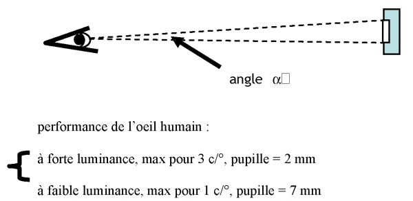 Fig. 3 - FRÉQUENCE SPATIALE (seuil de contraste en cycles par degré)
