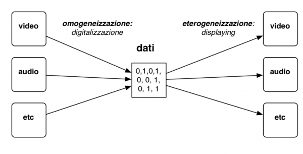 Figura 1. Omogeneizzzione ed eterogeneizzazione