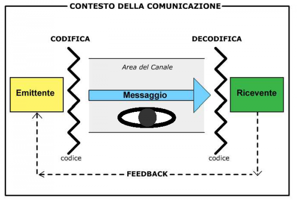 Fig. 1 : Comunicazione Visiva