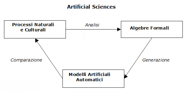 Fig. 1. Percorso generativo per l’analisi dei processi naturali e/o culturali, la generazione e la comparazione dei modelli artificiali