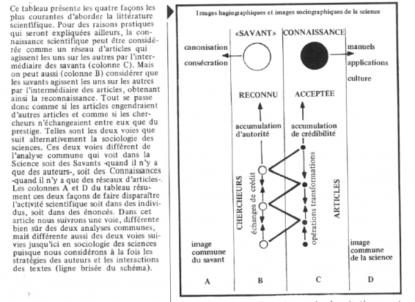 Schéma 1. Images hagiographiques et images sociographiques de la science, B. Latour et P. Fabbri, « La rhétorique de la science » (1977).