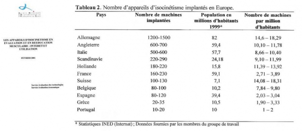Figure 6 : Les matériels d’isocinétisme en 2001 (Nombre d’appareils disponibles dans divers pays selon l’ANAES devenue l’HAS)