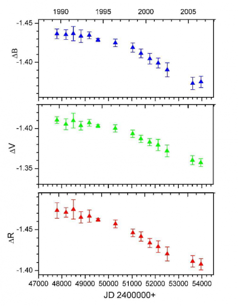 Un exemple de schéma montrant l’évolution avec le temps de la luminosité d’une étoile, pour les rayons bleus (en haut), verts (milieu) et rouges (en bas). © Nazé