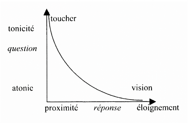 Fig. 2 : Un exemple de diagramme conceptuel (Claude Zilberberg)