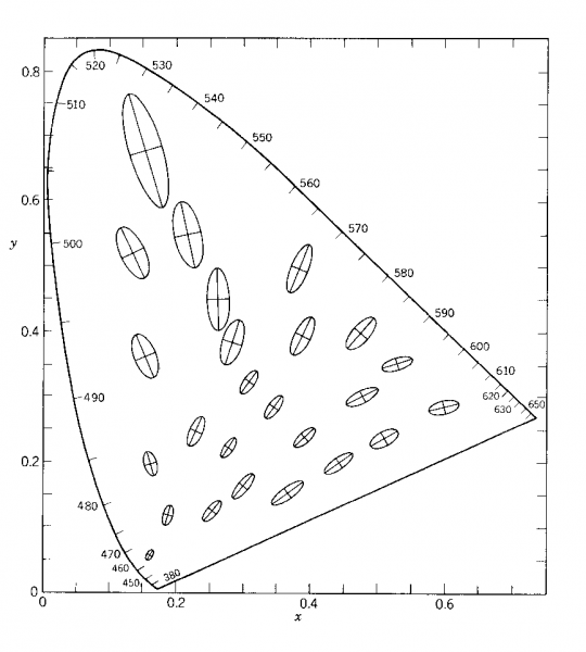 Fig. 5 : Les ellipses de MacAdam. Pouvoir de discrimination des couleurs (à luminance égale) selon deux dimensions : saturation et teinte