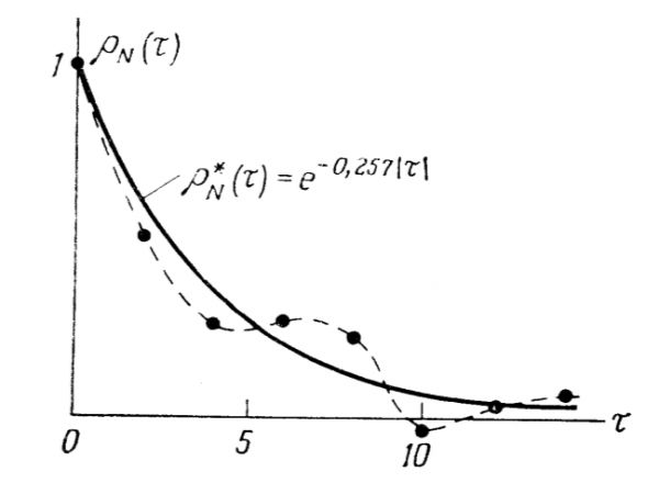 Fig. 6 : La courbe en trait plein est « ajustée » aux 8 points expérimentaux, son équation (son modèle) est une exponentielle décroissante de paramètre 0,257. Il aurait été possible de trouver une courbe passant exactement par les 8 points, mais elle aurait comporté 8 paramètres au lieu d’un seul.