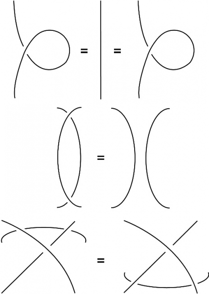 Figura 12. Le mosse I, II e III di Reidemeister. Si tratta di movimenti applicati a diagrammi planari di nodi che consentono di effettuare o sciogliere un nodo nello spazio.